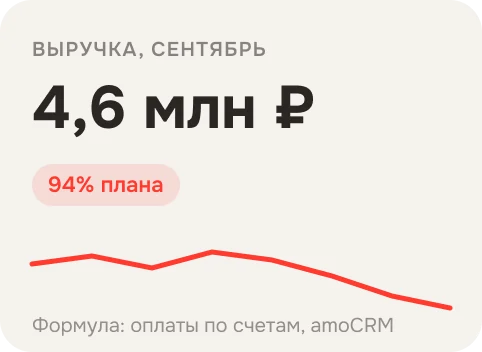 Выручка за сентябрь 4,6 млн ₽, 94% плана