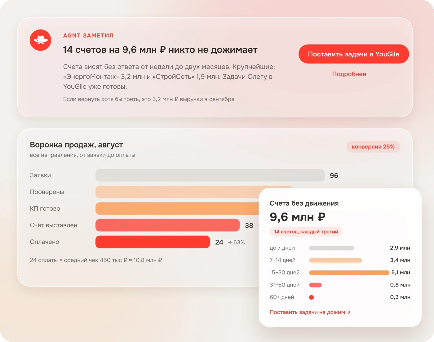 Панель продаж: счета без движения, воронка продаж и сигнал AGNT